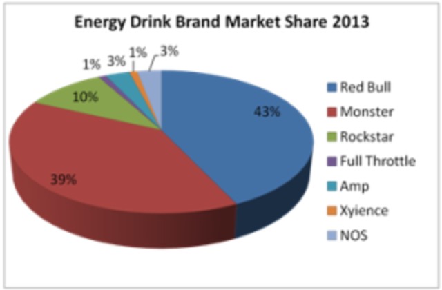 Red Bull vs Monster market share