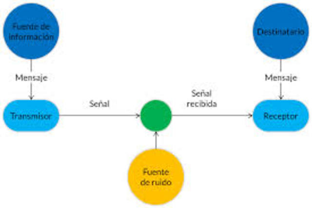 Modelo Shannon-Weaver