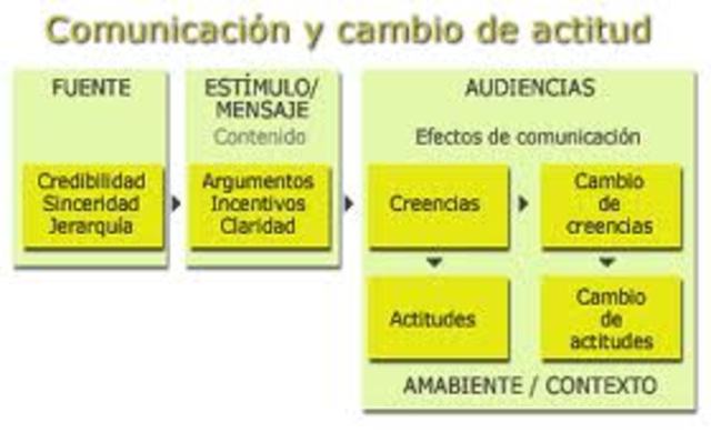 Continuacion del Modelo de Hovland