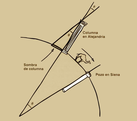 EL CALCULO DEL DIÁMETRO DE LA TIERRA POR ERASTÓTENES