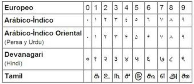 El sistema arabigo alcanza a Europa atraves de las invasiones arabes.