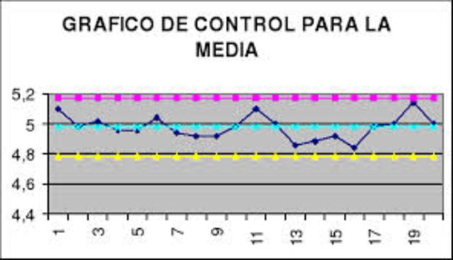 control estadístico de procesos