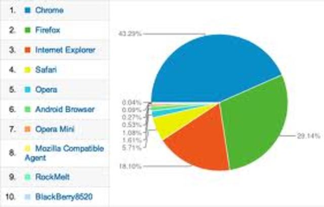Acogida de Google chrome y Microsoft