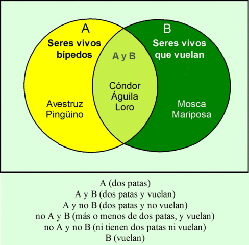 Diagrama de Venn por John Venn