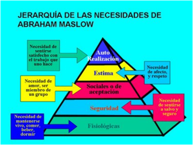 Teoría de la  jerarquía de necesidades