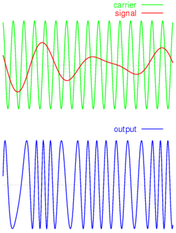 Frecuencia modulada