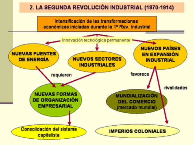 Inicio de la Segunda revolución industrial