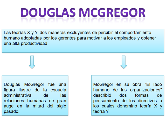 Teoria de Douglas McGregor