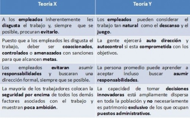 Teoría de X y Teoría de Y de Douglas McGregor (Teorías del comportamiento)