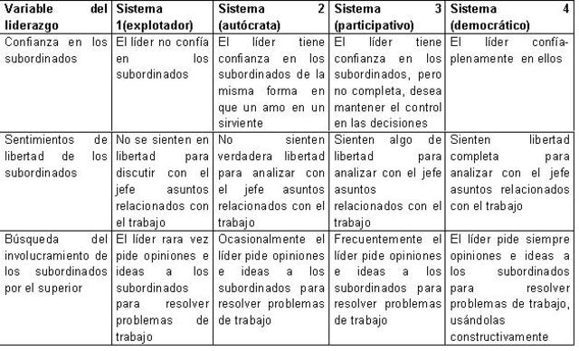 Teoría de Rensis Likert (Teoría del comportamiento)