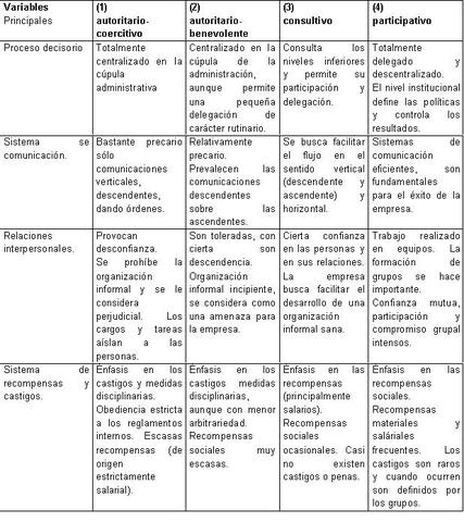 Teoria de Rensis Likert (Teoría del comportamiento)