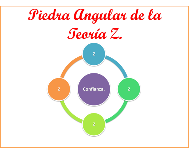 La teoria Z de Wiliiam Ouchi