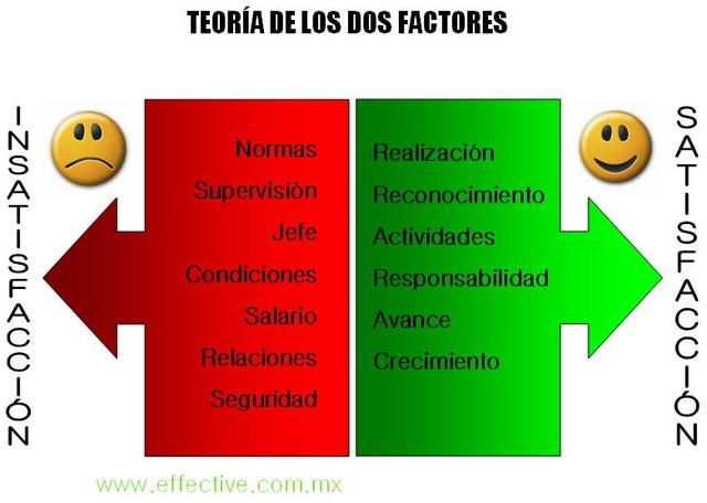 Teoría de los Dos Factores