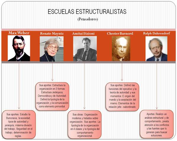 Escuela estructuralista-burocrática