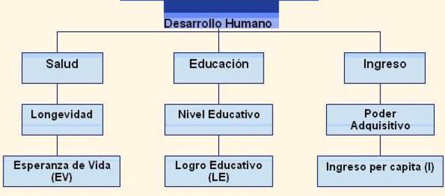 Desarrollo Humano
