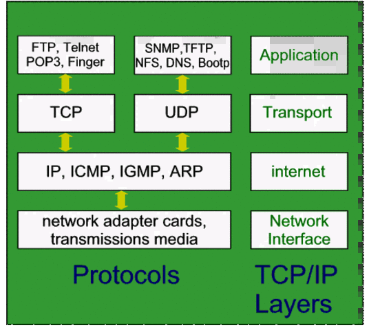 Protocolo TCP/IP