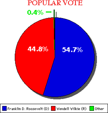 The election of 1940