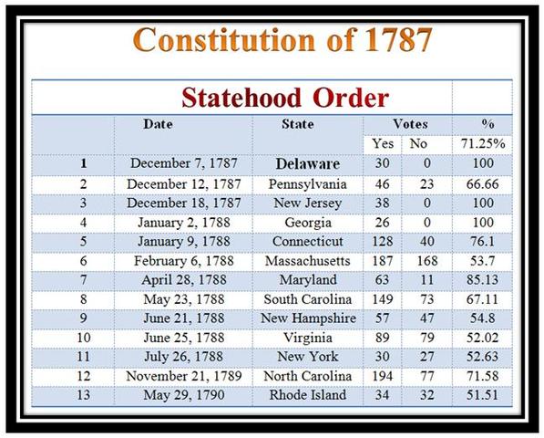 Delaware 1st to Ratify Constitution