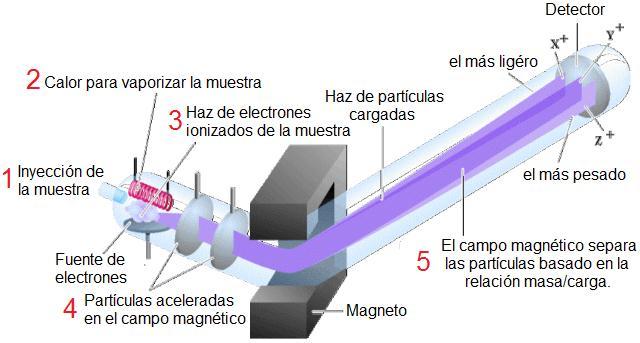 espectrómetros de masas químicos de ionización y desorción de campo