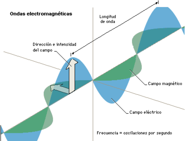 DIferenciación de la longitud de onda de radiación en las moléculas