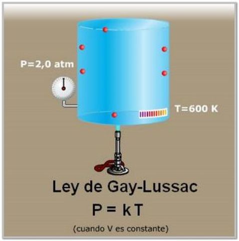 Ley de Gay-Lussac