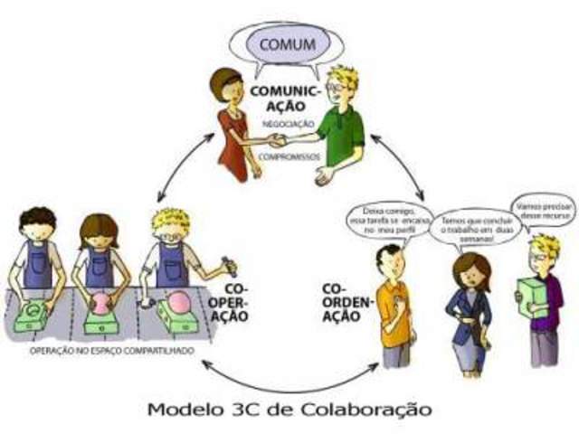 Groupware - A primeira forma de organização