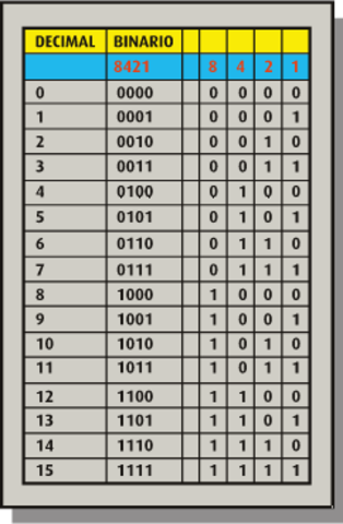 Sistema Binario por Gottfried Wihelm Leibniz
