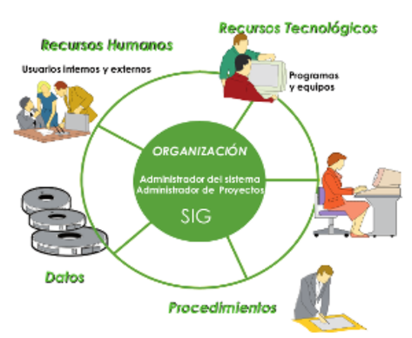 EVOLUCION DE SIG