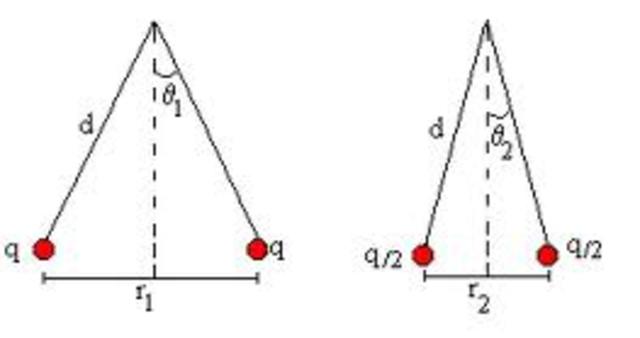 Coulomb reconoce la fuerza en las cargas eléctricas