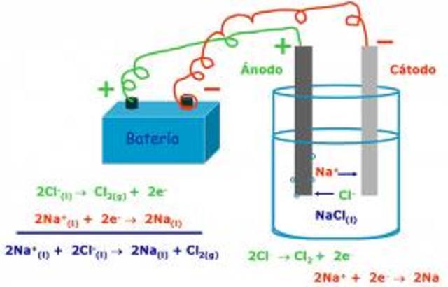 Descubrimiento de la electrólisis
