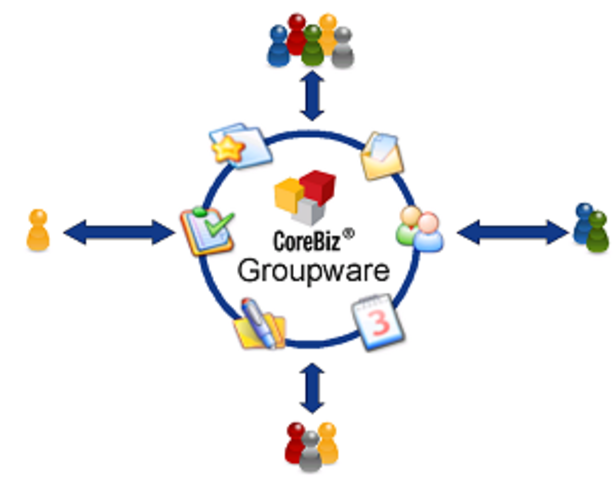 Conexões associativas groupware