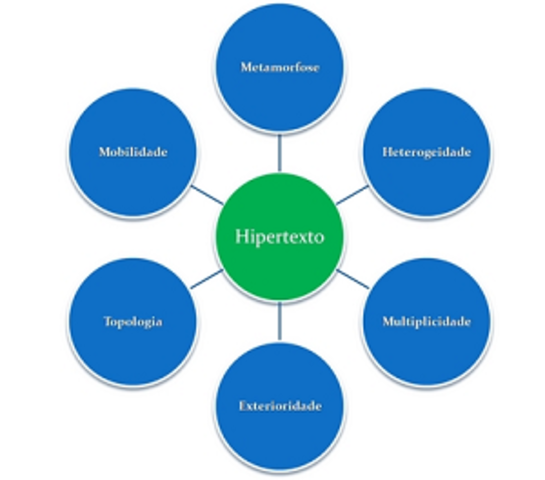 Características do hipertexto