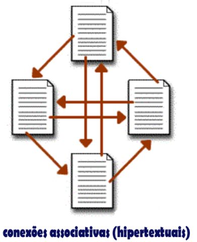 Surgimento das conexões associativas (hipertextuais)