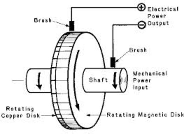 Faraday descubre inventá el motor eléctrico