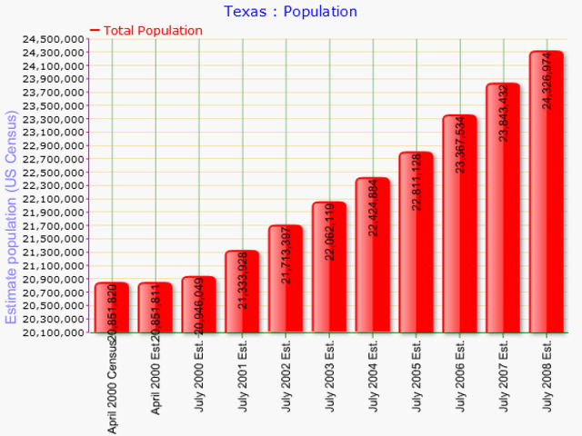 State population projected to reach about 27 mollion people.