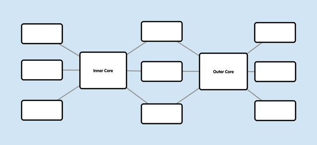 Double Bubble: Compare and Contrast the Inner and Outer Core