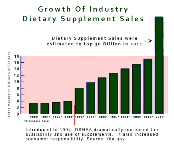 Dietary Supplement Health and Education Act