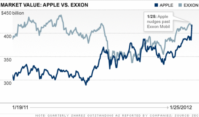 Apple overtakes Exxon