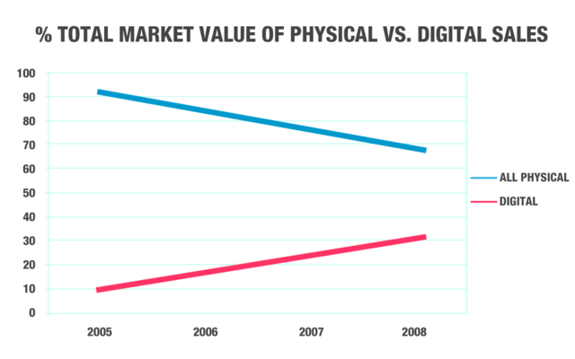 digital sales over physical sales