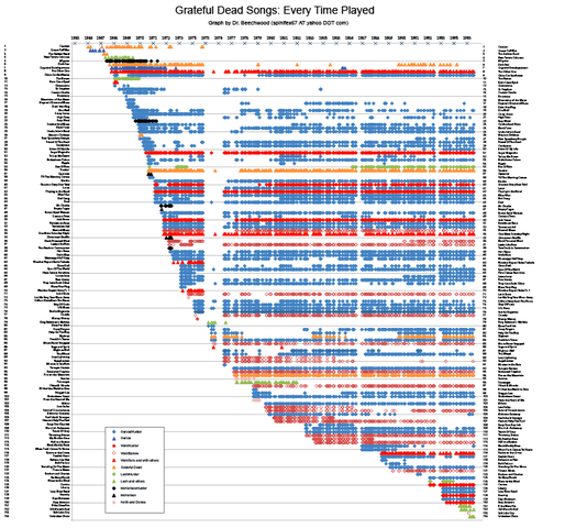 First music chart of preformed songs