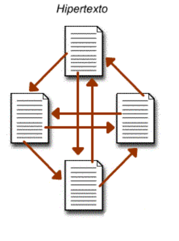 Surge conexões associativas (hipertextuais)