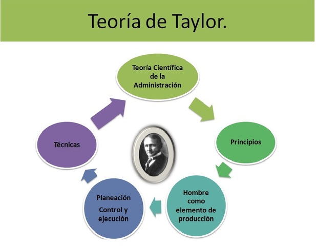 TAYLORISMO