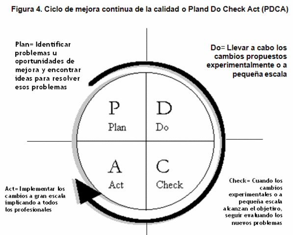 CICLO SHEWHART O PDCA