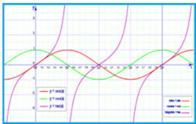 UNIDAD 7 - FUNCIONES TRIGONOMÉTRICAS