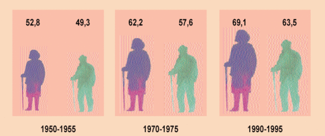 Esperanza de vida mayor