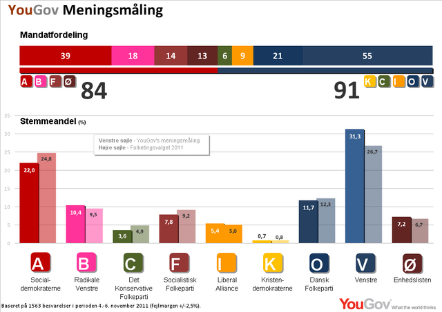 Liberal Alliance får ni mandater ved folketingsvalget