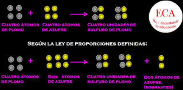 Dalton y las leyes de las proporciones atómicas