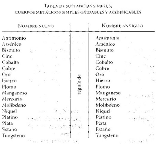 Metodo de nomenclatura de Lavoisier y Morveau