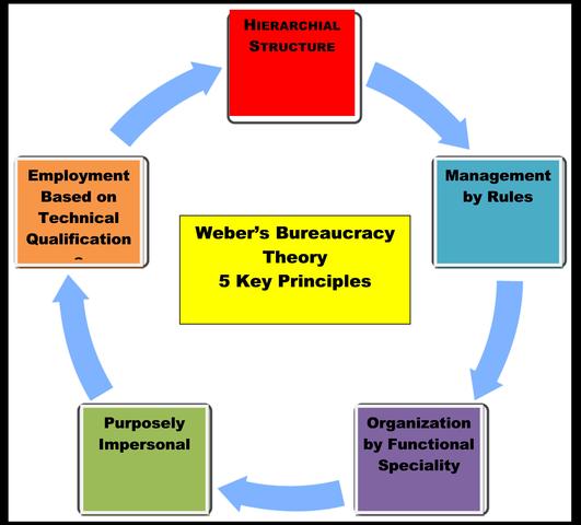 Theory of Bureaucracy