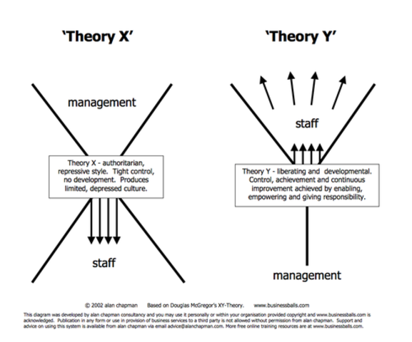 McGregor and X:Y Theory